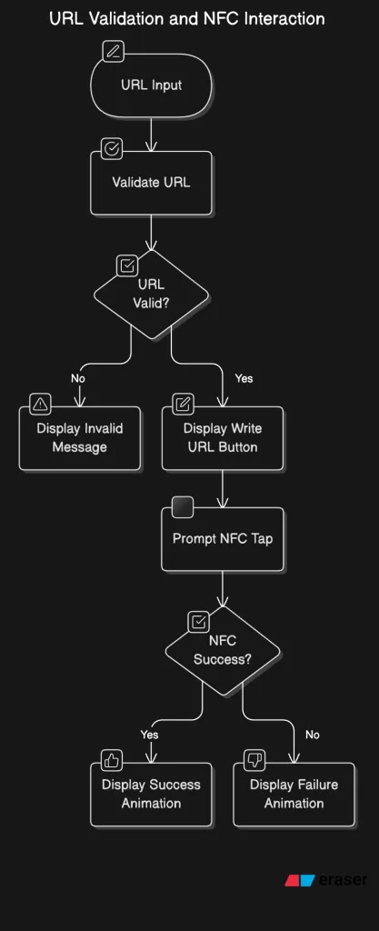 NFC write flow